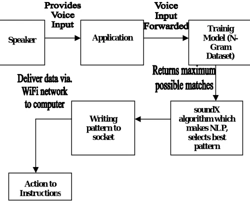 Fig. 4 below demonstrates the experimental setup for the proposed work.  