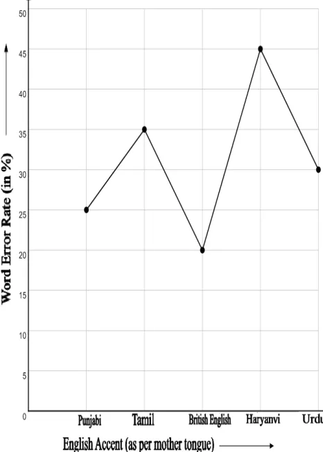 Fig. 5 Graph plotted between WER and Age 