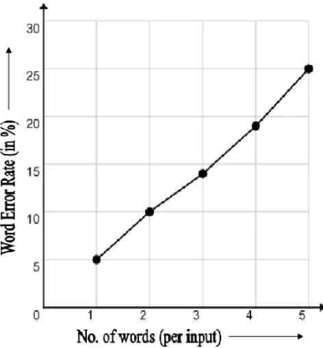 Fig. 6 Graph plotted between WER and No. of words per input  