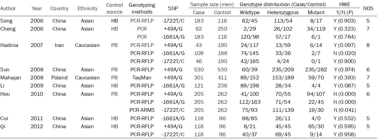 Table 2. Results of meta-analysis for CTLA-4+49A/G polymorphism and GC risk