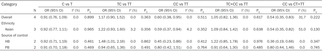 Table 3. Results of meta-analysis for CTLA-4-1661A/G polymorphism and GC risk