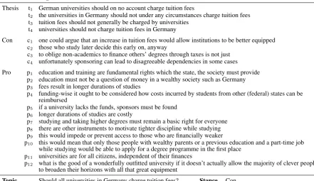 Table 1: The candidate thesis, con, and pro units for one topic-stance pair in the dataset of Wachsmuth et al