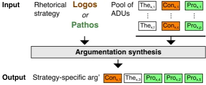 Table 2: two sample arguments manually synthesized from the ADUs in Table 1, which are included in the datasetof Wachsmuth et al