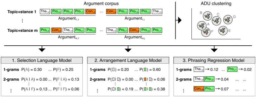 Figure 2: Illustration of training the three models of our argumentation synthesis approach