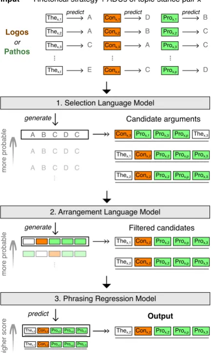 Figure 3: Illustration of applying our synthesis ap-proach. Given the predicted type of each input ADU(From the type sequence, a set of candidate argumentsis decoded