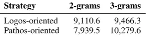 Table 3: Selection. Perplexity of the 2-gram and 3-gram language models for each strategy, averaged over10 leave-one-topic-out runs using Laplace smoothing.