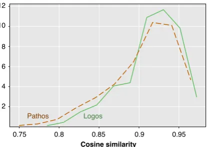 Figure 4: Histogram of the cosine similarity of the av-erage word embeddings of adjacent pairs of ADUs inlogos-oriented and in pathos-oriented arguments.