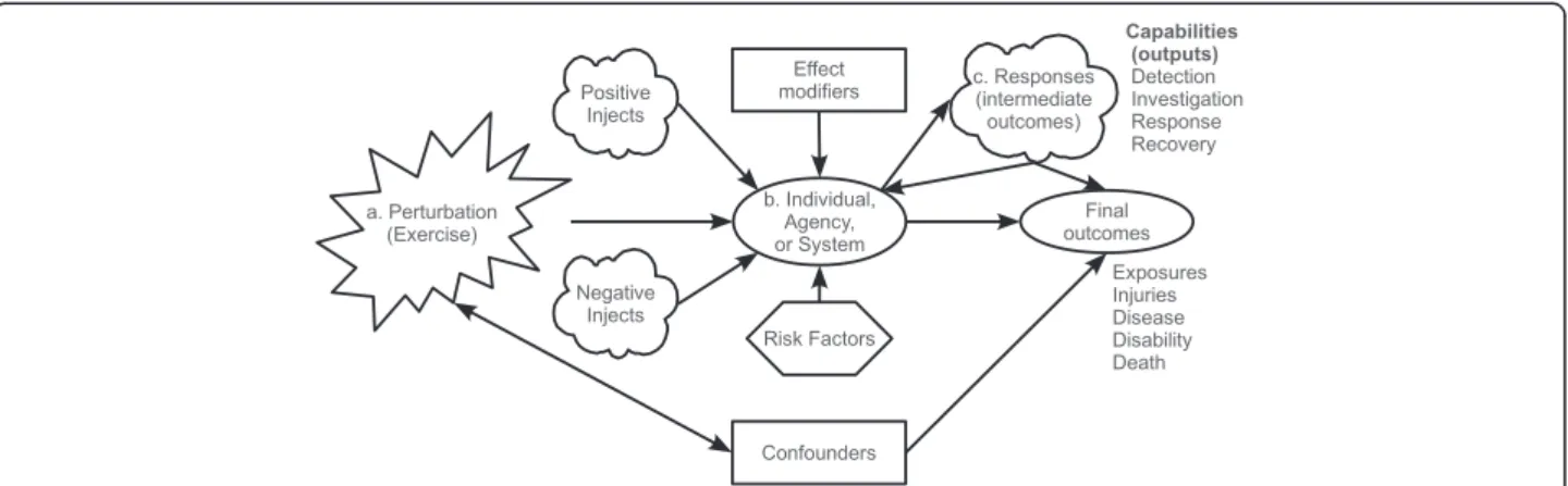 Figure 1 Epidemiologic Exercise Model. Figure 1 shows an operations-based exercise that can form the basis of a variety of study designs, such as a retrospective or prospective observational study
