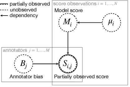 Figure 1: Graphical model used for Bayesian Calibra-tion. M annotators participated such that in total Nobserved scores are presented.