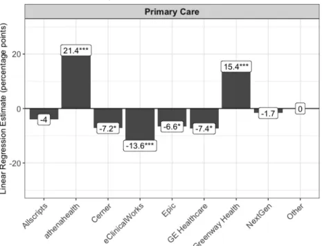 Figure 2.3 Relationship between EHR vendor and HIE volume, primary care 