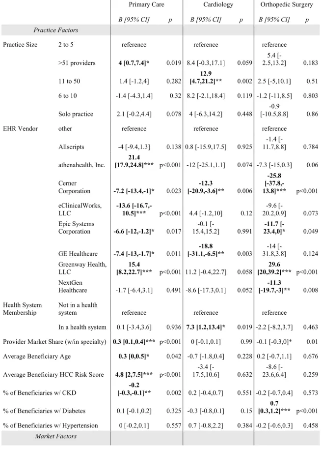 Table 2.1 Regression results: practice and market factors associated with HIE volume 