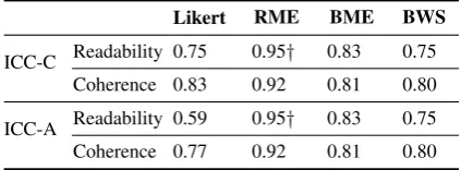 Table 1: ICC scores on the metrics of readability andcoherence for each experiment design