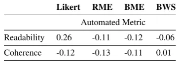 Table 7: ICC scores when participants do not haveprior experience engaging with conversational agents.All values statistically signiﬁcant at p-value<0.001 ex-cept those indicated by †.