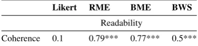 Table 9: Spearman correlation between the ratings ofreadability and coherence obtained on four different ex-periment designs