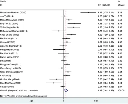 Figure S1. Forest plots of TERT polymorphism rs2736098 and cancer risks in the dominant model (Abbreviation: CI, confidence interval OR, odds ratio)