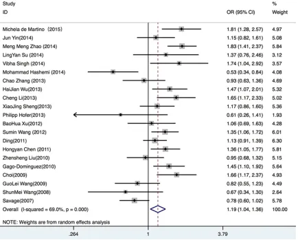 Figure S2. Forest plots of TERT polymorphism rs2736098 and cancer risks in the recessive model.