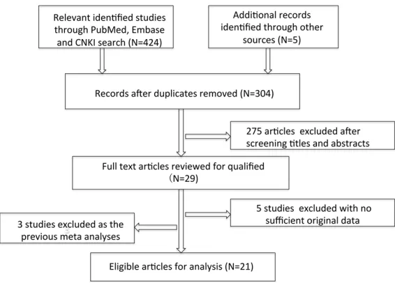 Figure 1. The graphically depicted steps of the process for selecting eligible studies.