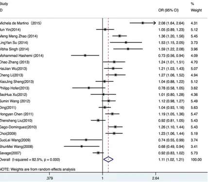Figure 2. Forest plot of TERT polymorphism rs2736098 and cancer risks in the allelic model