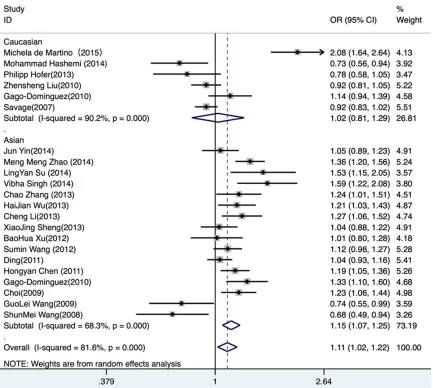 Table 2. A summary of P-values for Begg’s funnel plots and egger’s tests in five genetic model