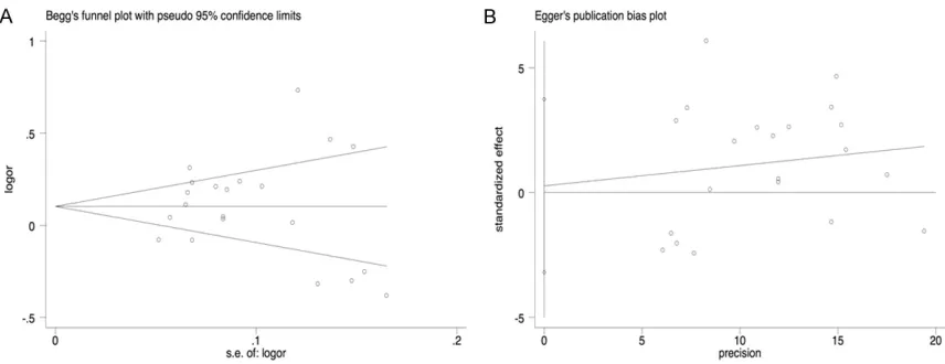 Figure 4. Publication bias analysis. A. Begg’s funnel plots of TERT polymorphism rs2736098 in the allelic model