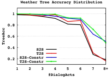 Figure 2: Data Efﬁciency Study on Weather