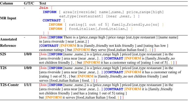 Table 3: Sample model responses. Row ‘Annotated Reference’ is human-annotated reference