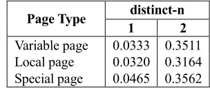 Table 1:  ROUGE F1 and distinct-n(n=1,2) scores on the test set. 