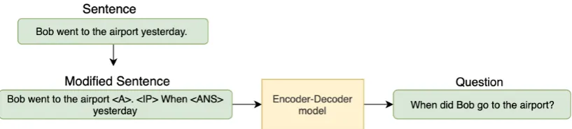 Figure 1: Overview of the proposed method. We concatenate an answer and interrogative phrase at the end of thepassage using the special tokens<A> <IP> and <ANS>