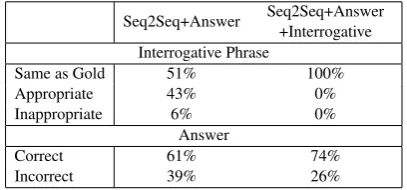 Table 1: Result of the QG. We use three evaluation metrics: BLEU, METEOR, and ROUGEL. We also evaluatequestions excluding interrogative phrases