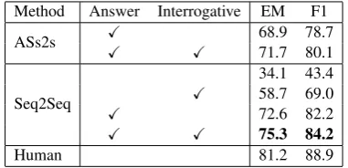 Table 5: Result of question answering using generatedquestions. We use two evaluation metrics: Exact Matchand F1 score.