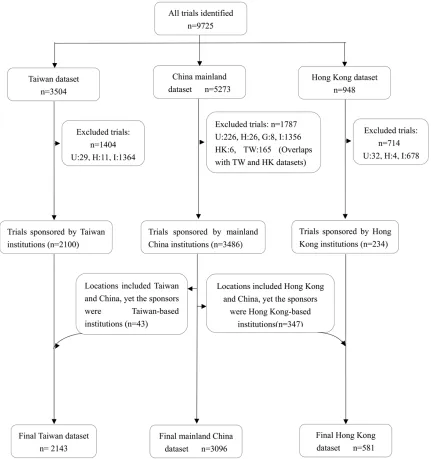 Figure 1. Selection of the trials registered with ClinicalTrials.gov for this study. Trials that were excluded from the analysis were those sponsored by an institution that was not based or affiliated with China