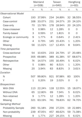 Table 2. Characteristics of the observational studies that have been sponsored by mainland China, Taiwan, and Hong Kong and have been registered with ClinicalTrials.gov