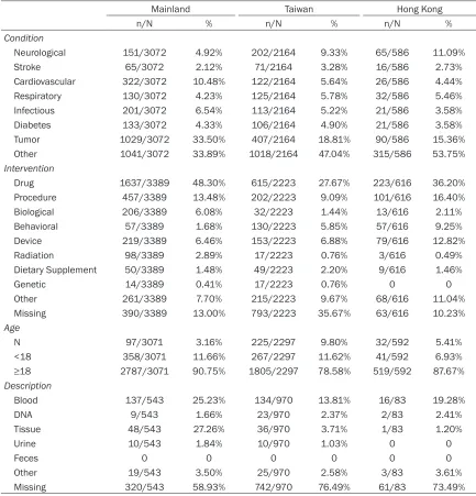 Table 3. Multiple choice items for the interventional and observational studies that have been spon-sored by mainland China, Taiwan, and Hong Kong and have been registered with ClinicalTrials.gov