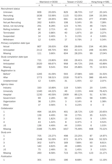 Table 4. Common characteristics of the interventional and observational studies that have been sponsored by mainland China, Taiwan, and Hong Kong and have been registered with ClinicalTrials.gov