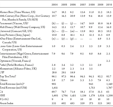 table 16-8. film Production/distribution (Market shares by Box office %)1 2004–2010