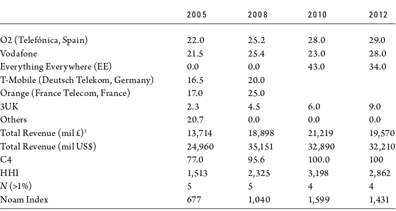table 16-9. Wireline telecom (Market shares By revenue)1 2005–2012