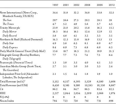 table 16-1. daily Newspaper (Market shares by Circulation) 1997–2012