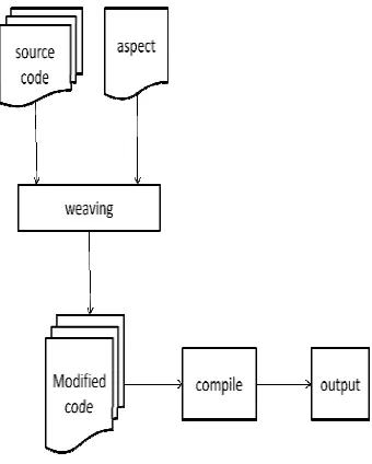 Figure (A): Process of Aspect Oriented Programming 
