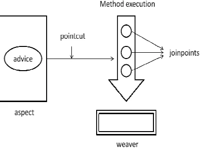 Figure (B): Terminology diagram of Aspect Oriented Programming   
