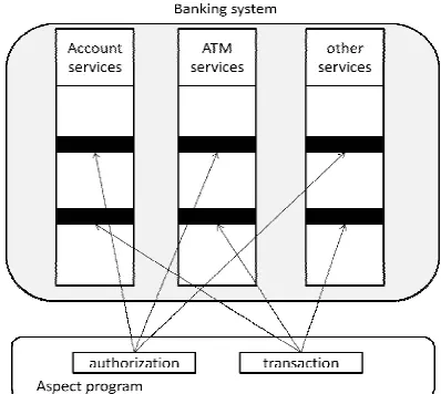 Figure (C): Banking system without aspect program                Figure (D): Banking system with aspect program  