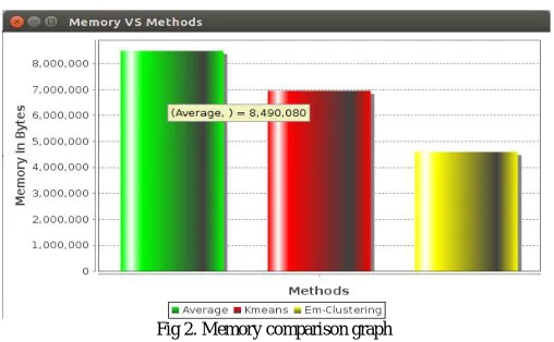 Fig 2. Memory comparison graph 