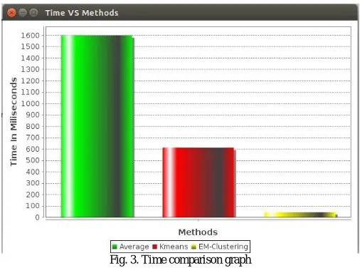 Fig. 3. Time comparison graph  