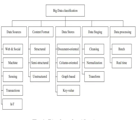 Fig 1: Big data classification 