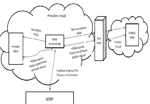 Fig 2: big data security via hybrid cloud 