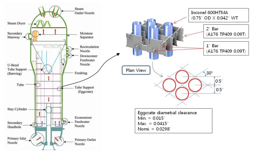 Figure 1. Structure of CE-type steam generator 