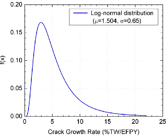 Figure 2(a) shows the effect of shape parameter, b, on variations of the Weibull function