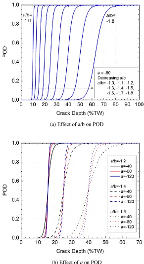 Figure 4. Log-logistic function for probability of detection (POD)  