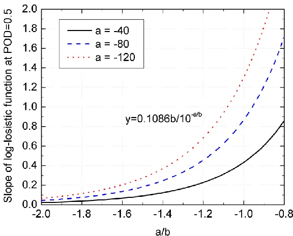 Figure 5. Crack depth at POD=0.5 