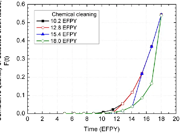Figure 7. POD functions before/after chemical cleaning 