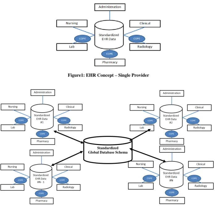 Figure 2: EHR Concept – Multiple Providers 